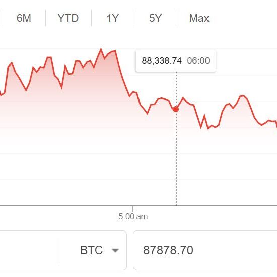 Bitcoin remains coiled under $88,500