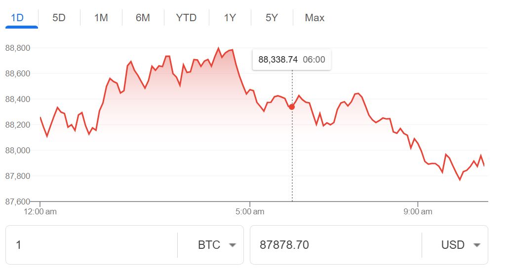 Bitcoin remains coiled under $88,500