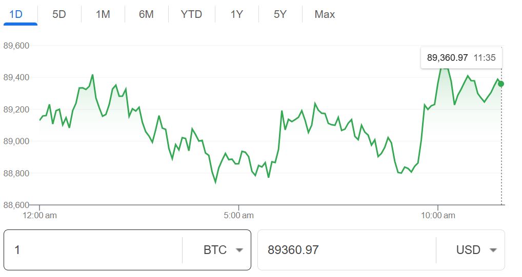 Bitcoin holding above $89k